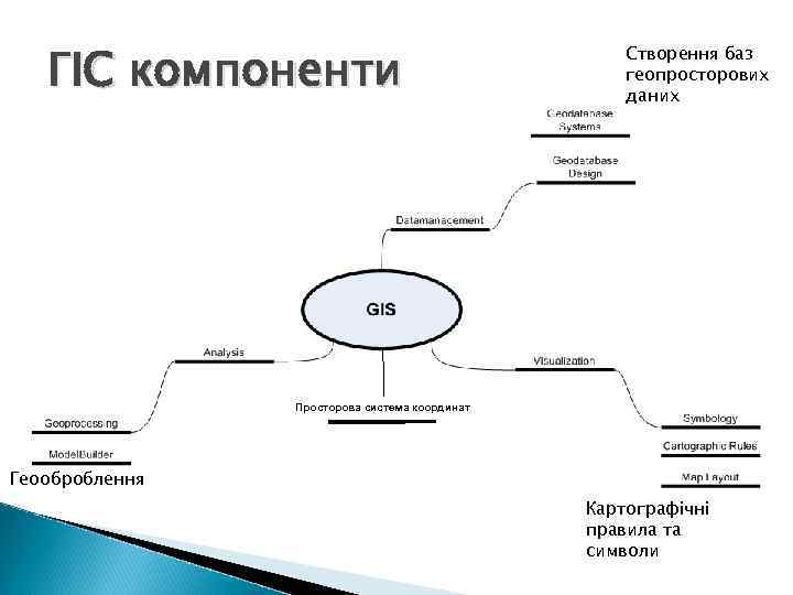 ГІС компоненти Створення баз геопросторових даних Просторова система координат Геооброблення Картографічні правила та символи