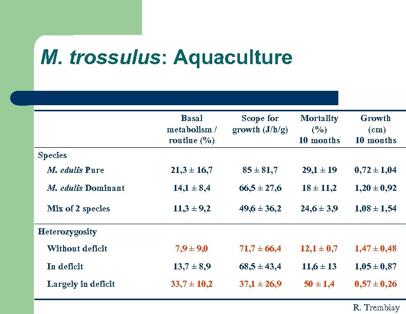 M. trossulus: Aquaculture Basal metabolism / routine (%) Scope for growth (J/h/g) Mortality (%)