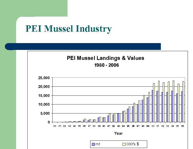 PEI Mussel Industry PEI Mussel Landings & Values 1980 - 2006 25, 000 20,