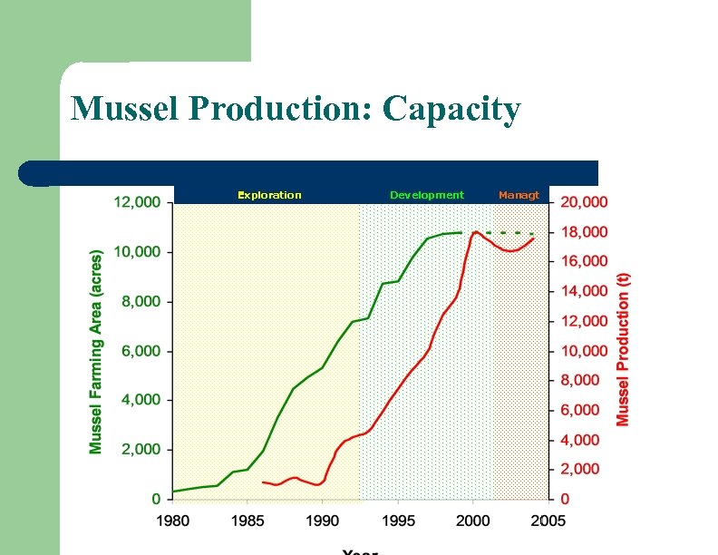 Mussel Production: Capacity Exploration Development Managt 