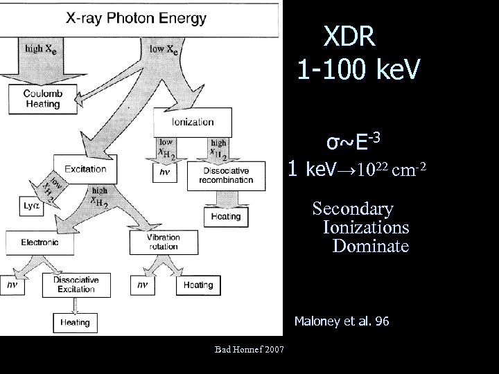 XDR 1 -100 ke. V σ~E-3 1 ke. V→ 1022 cm-2 Secondary Ionizations Dominate