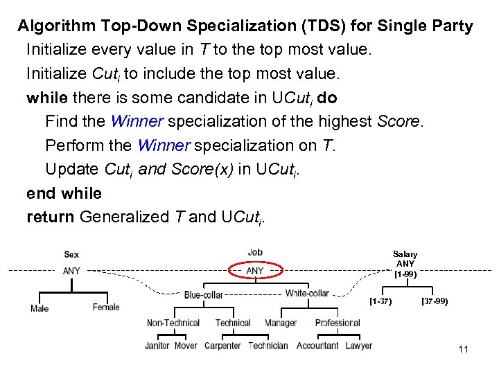 Algorithm Top-Down Specialization (TDS) for Single Party Initialize every value in T to the
