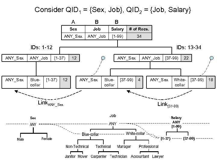 Consider QID 1 = {Sex, Job}, QID 2 = {Job, Salary} A B B