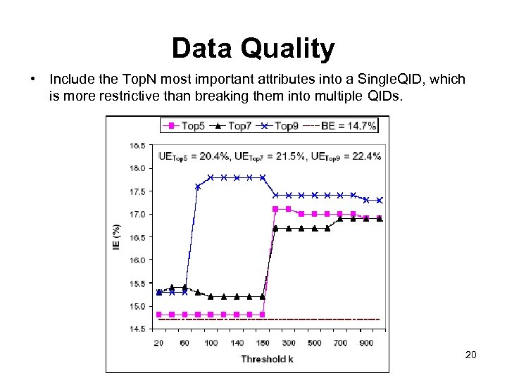 Data Quality • Include the Top. N most important attributes into a Single. QID,