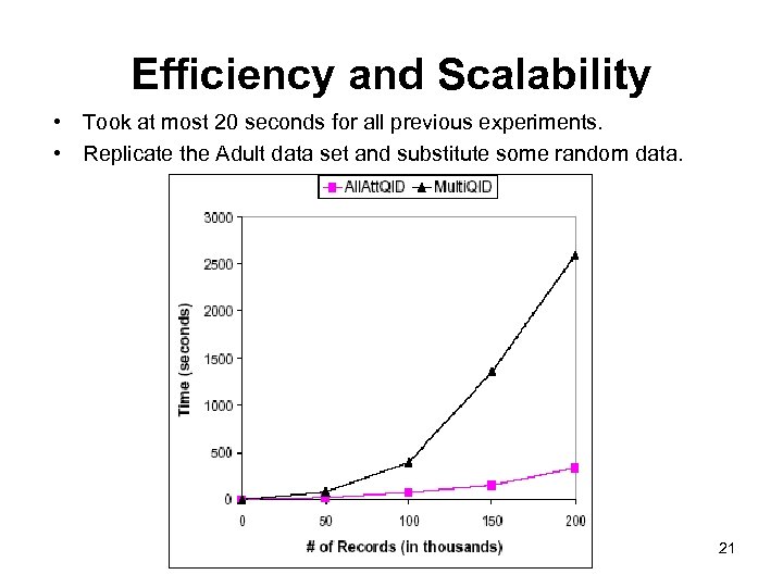 Efficiency and Scalability • Took at most 20 seconds for all previous experiments. •