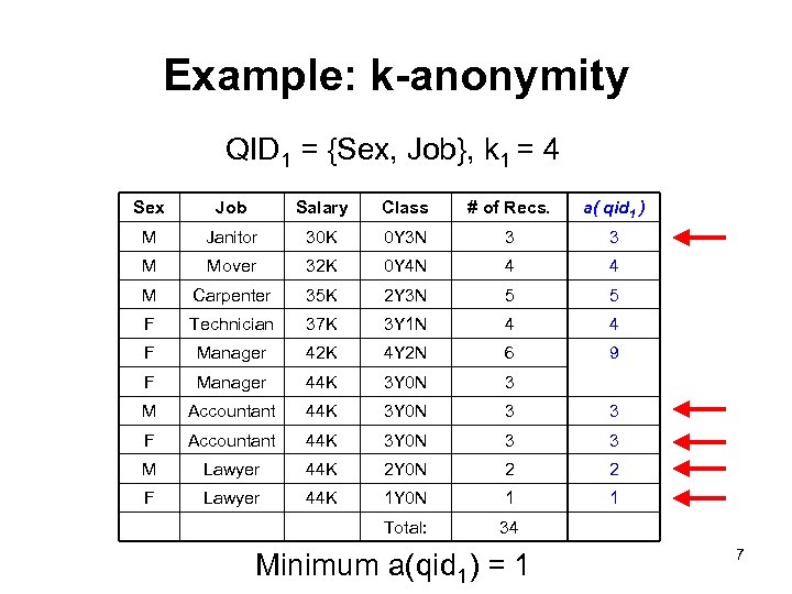 Example: k-anonymity QID 1 = {Sex, Job}, k 1 = 4 Sex Job Salary