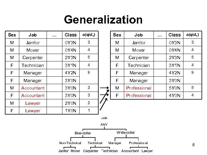 Generalization Class a(qid 1) Sex Job Class a(qid 1) Janitor 0 Y 3 N