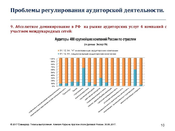 Проблемы регулирования аудиторской деятельности. ____________________________________ 9. Абсолютное доминирование в РФ на рынке аудиторских услуг