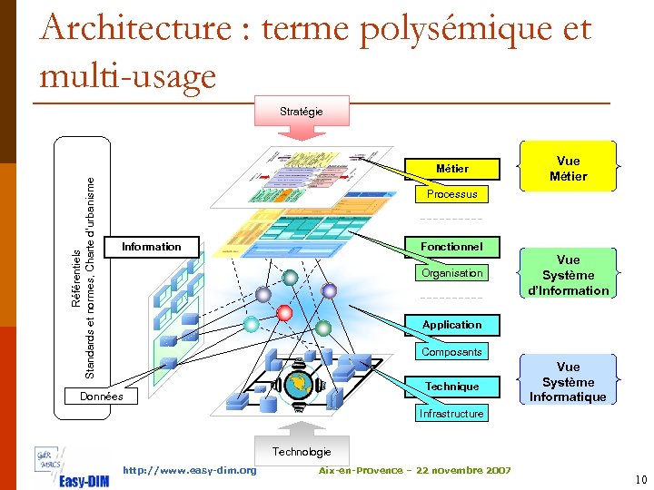 Architecture : terme polysémique et multi-usage Stratégie Référentiels Standards et normes, Charte d’urbanisme Métier