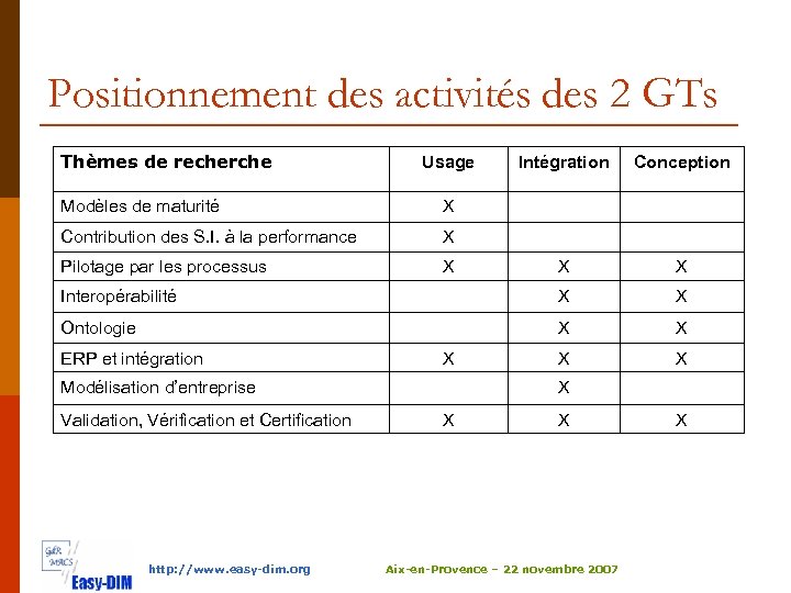 Positionnement des activités des 2 GTs Thèmes de recherche Usage Intégration Conception X X