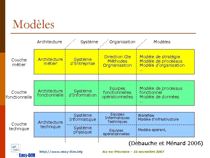 Modèles Architecture Système Organisation Modèles Couche métier Architecture métier Système d’Entreprise Direction Gle Méthodes