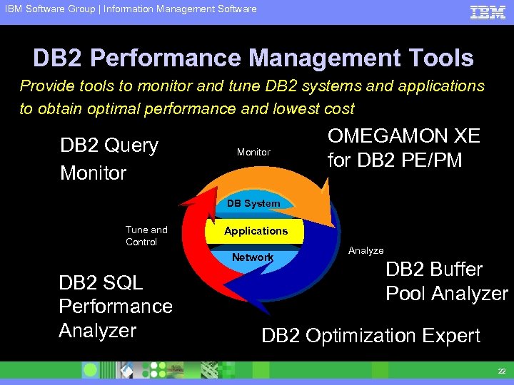 IBM Software Group | Information Management Software DB 2 Performance Management Tools Provide tools