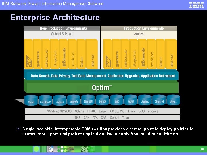 IBM Software Group | Information Management Software Enterprise Architecture § Single, scalable, interoperable EDM