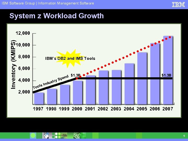 IBM Software Group | Information Management Software System z Workload Growth Inventory (KMIPS) 12,