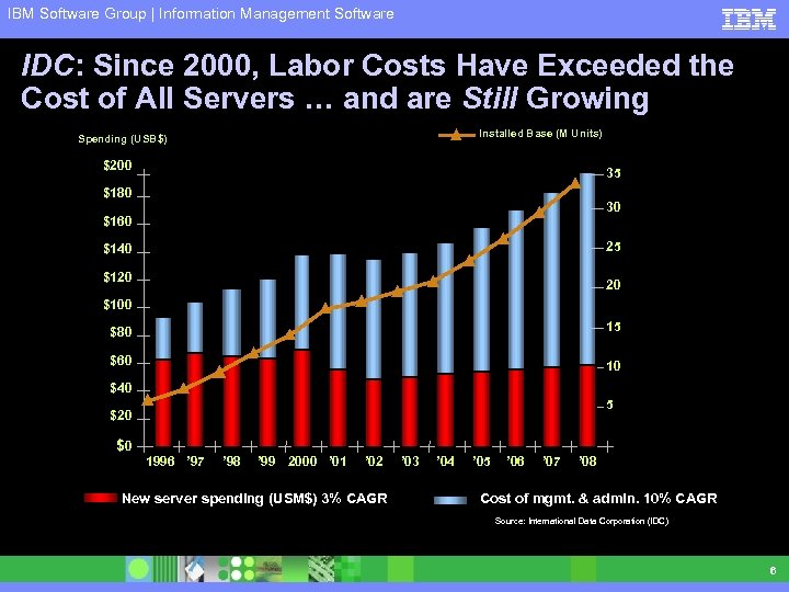 IBM Software Group | Information Management Software IDC: Since 2000, Labor Costs Have Exceeded