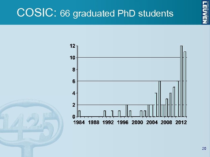 COSIC: 66 graduated Ph. D students 20 