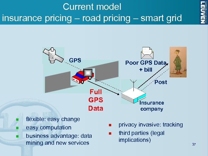 Current model insurance pricing – road pricing – smart grid GPS Poor GPS Data