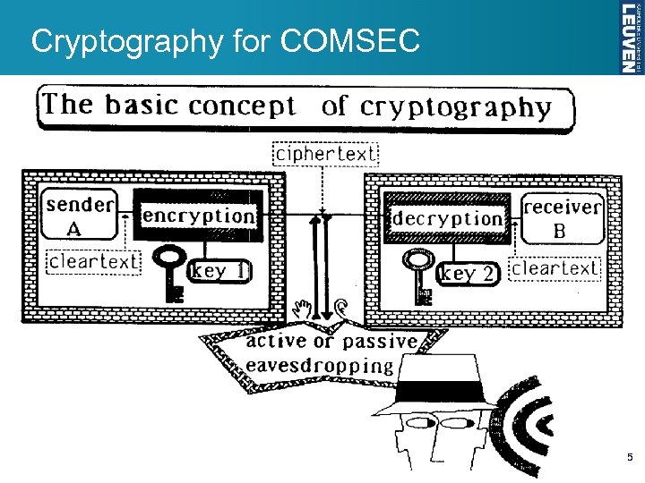 Cryptography for COMSEC 5 