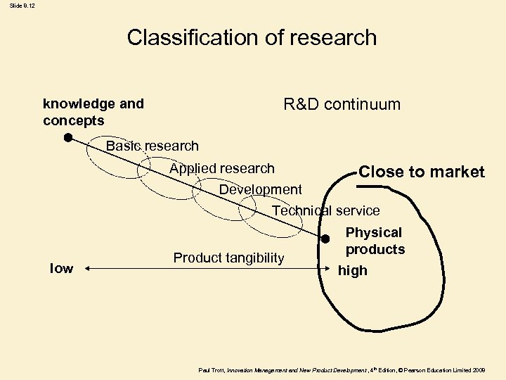 Slide 8. 12 Classification of research R&D continuum knowledge and concepts Basic research Applied