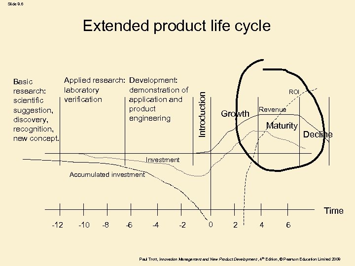 Slide 8. 6 Extended product life cycle ROI Introduction Applied research: Development: Basic laboratory