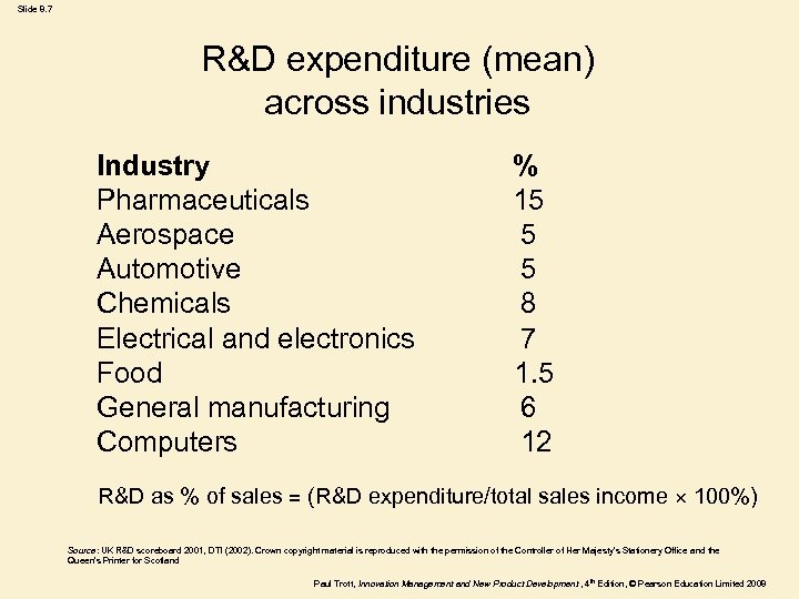 Slide 8. 7 R&D expenditure (mean) across industries Industry % Pharmaceuticals 15 Aerospace 5