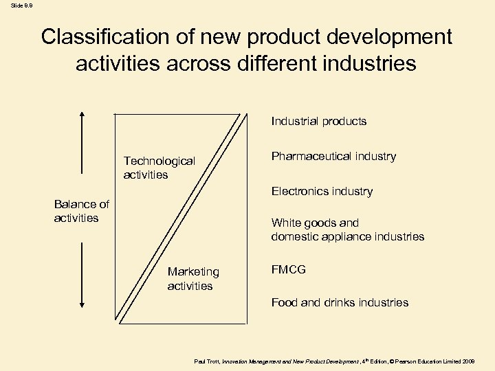 Slide 8. 8 Classification of new product development activities across different industries Industrial products