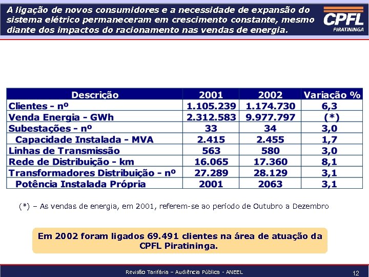 A ligação de novos consumidores e a necessidade de expansão do sistema elétrico permaneceram