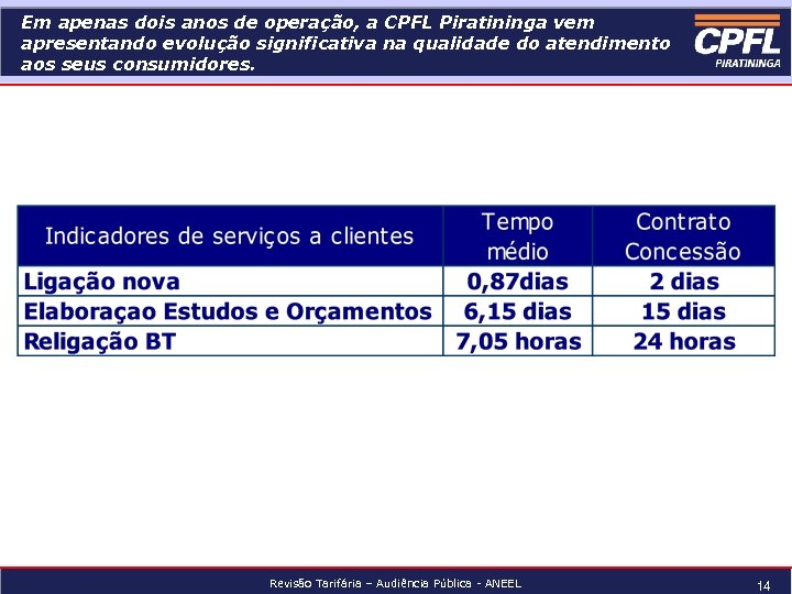 Em apenas dois anos de operação, a CPFL Piratininga vem apresentando evolução significativa na
