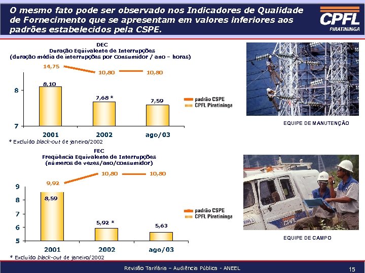 O mesmo fato pode ser observado nos Indicadores de Qualidade de Fornecimento que se