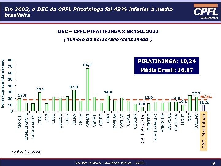 Em 2002, o DEC da CPFL Piratininga foi 43% inferior à media brasileira DEC