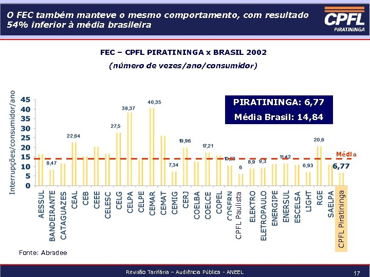 O FEC também manteve o mesmo comportamento, com resultado 54% inferior à média brasileira