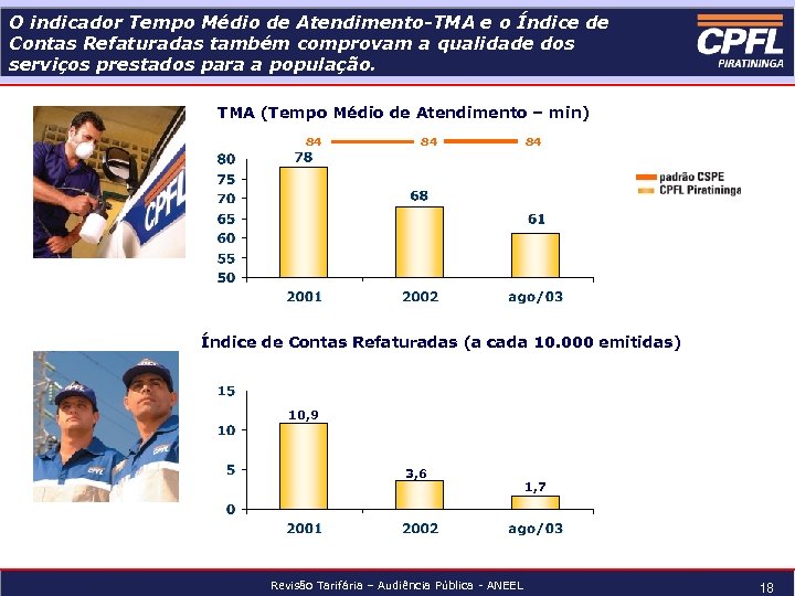 O indicador Tempo Médio de Atendimento-TMA e o Índice de Contas Refaturadas também comprovam