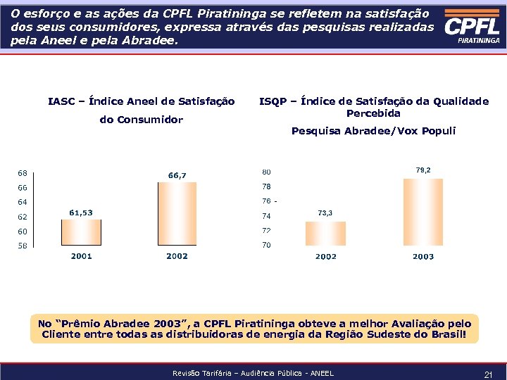 O esforço e as ações da CPFL Piratininga se refletem na satisfação dos seus