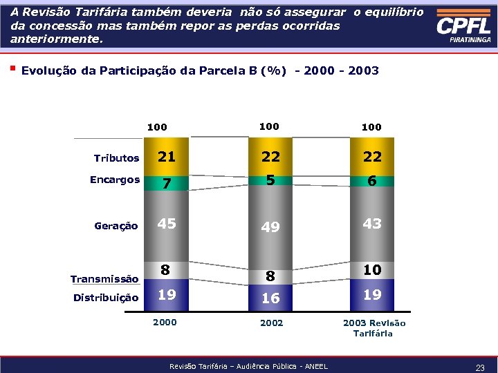 A Revisão Tarifária também deveria não só assegurar o equilíbrio da concessão mas também