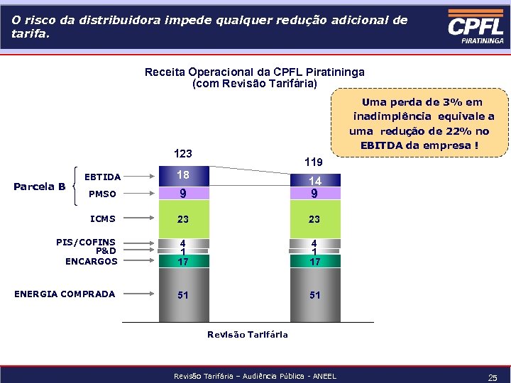 O risco da distribuidora impede qualquer redução adicional de tarifa. Receita Operacional da CPFL
