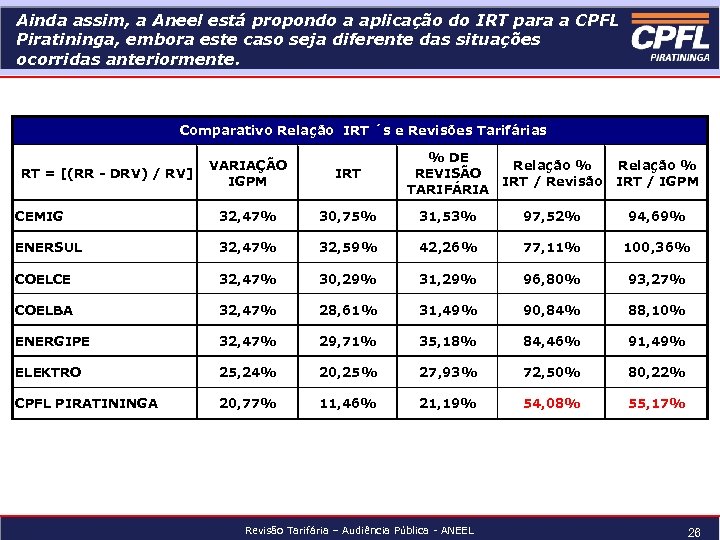 Ainda assim, a Aneel está propondo a aplicação do IRT para a CPFL Piratininga,