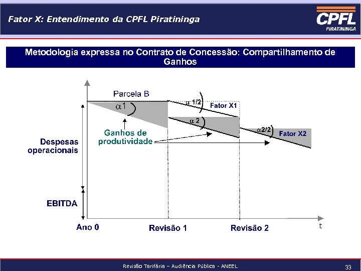 Fator X: Entendimento da CPFL Piratininga Metodologia expressa no Contrato de Concessão: Compartilhamento de