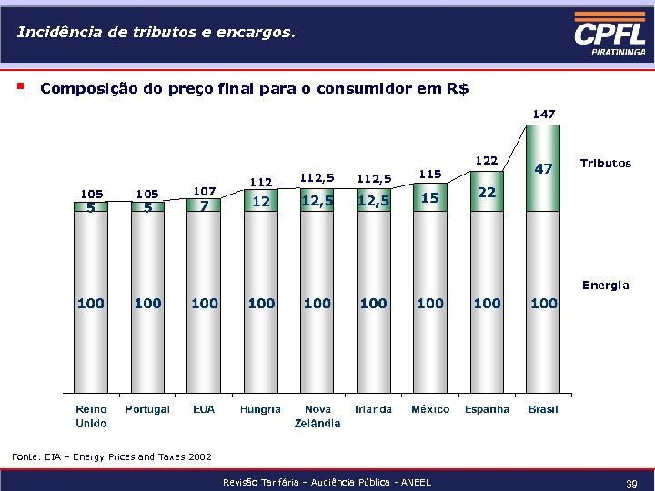 Incidência de tributos e encargos. § Composição do preço final para o consumidor em