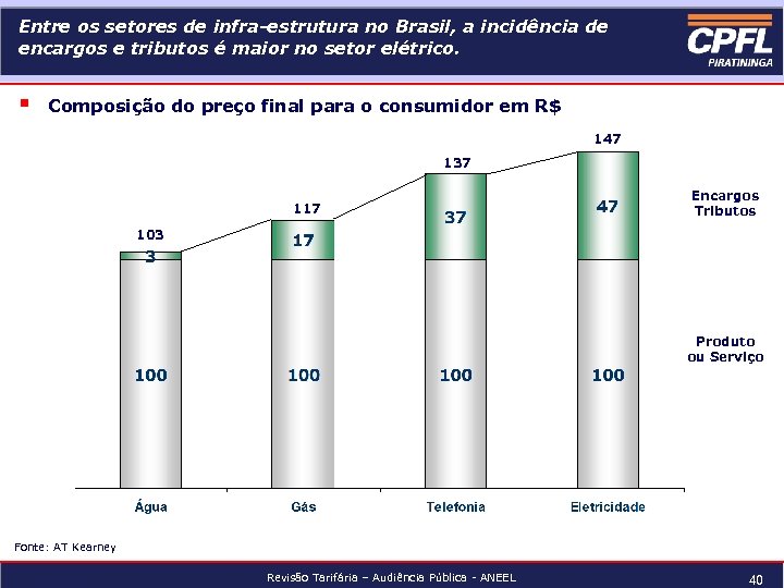 Entre os setores de infra-estrutura no Brasil, a incidência de encargos e tributos é