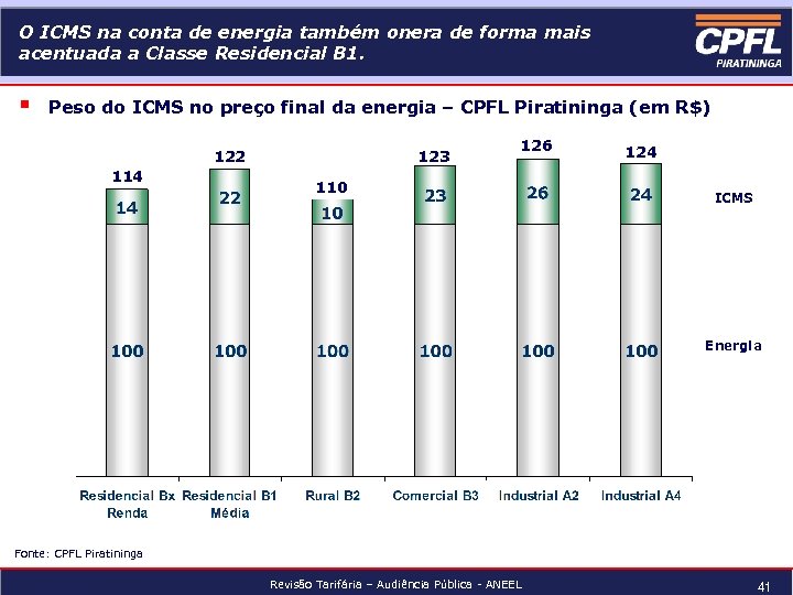 O ICMS na conta de energia também onera de forma mais acentuada a Classe