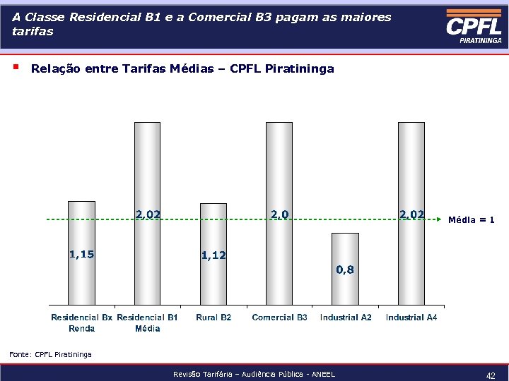 A Classe Residencial B 1 e a Comercial B 3 pagam as maiores tarifas