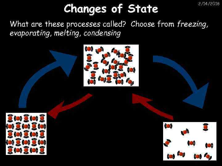 Changes of State 2/14/2018 What are these processes called? Choose from freezing, evaporating, melting,