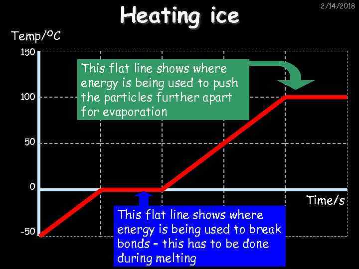 Temp/OC Heating ice 2/14/2018 150 100 This flat line shows where energy is being
