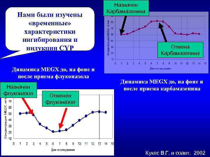 Нами были изучены «временные» характеристики ингибирования и индукции CYP Динамика MEGX до, на фоне