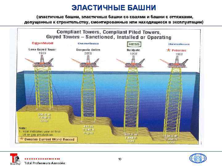 ЭЛАСТИЧНЫЕ БАШНИ (эластичные башни, эластичные башни со сваями и башни с оттяжками, допущенные к