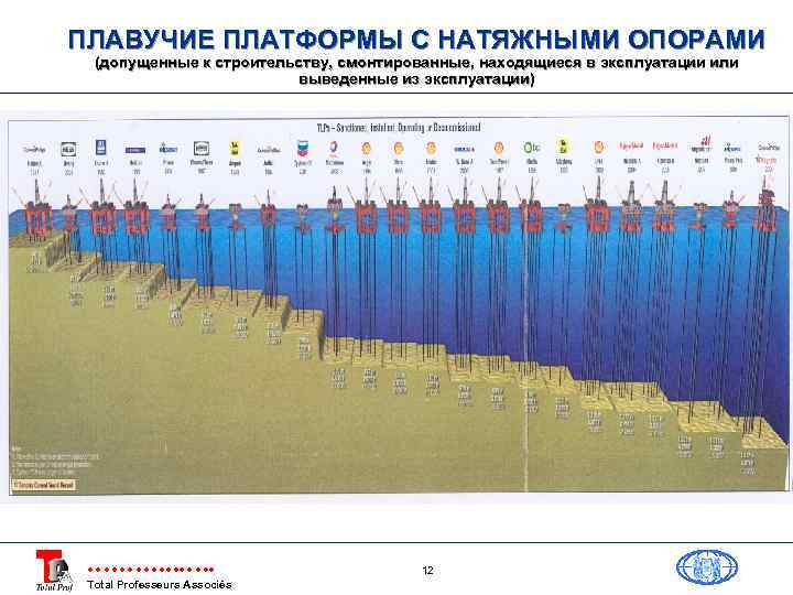ПЛАВУЧИЕ ПЛАТФОРМЫ С НАТЯЖНЫМИ ОПОРАМИ (допущенные к строительству, смонтированные, находящиеся в эксплуатации или выведенные