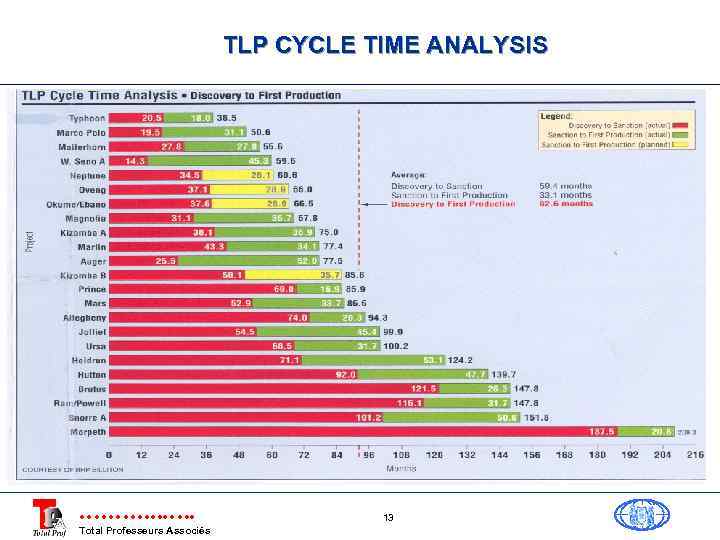 TLP CYCLE TIME ANALYSIS Total Professeurs Associés 13 