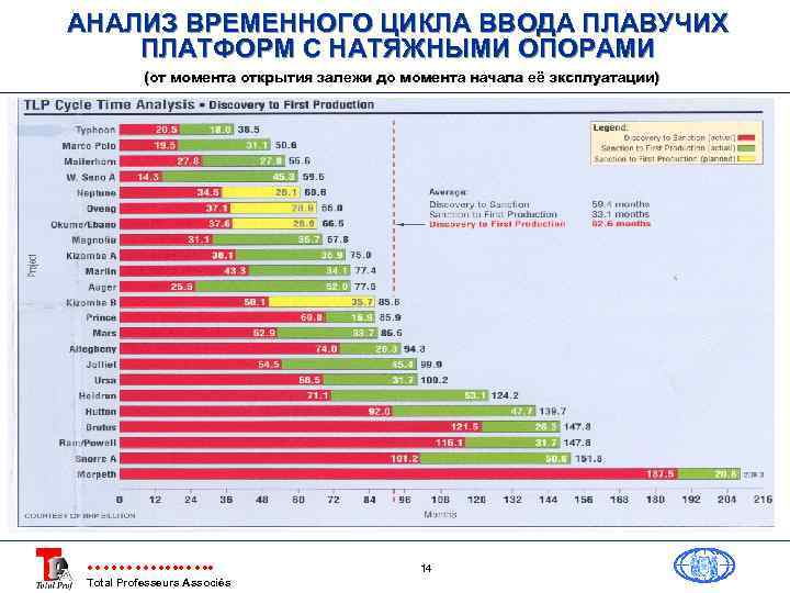 АНАЛИЗ ВРЕМЕННОГО ЦИКЛА ВВОДА ПЛАВУЧИХ ПЛАТФОРМ С НАТЯЖНЫМИ ОПОРАМИ (от момента открытия залежи до