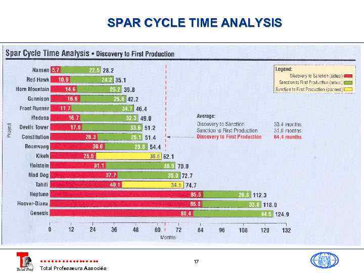 SPAR CYCLE TIME ANALYSIS Total Professeurs Associés 17 