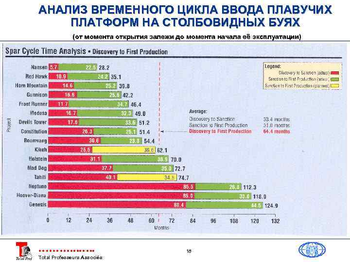 АНАЛИЗ ВРЕМЕННОГО ЦИКЛА ВВОДА ПЛАВУЧИХ ПЛАТФОРМ НА СТОЛБОВИДНЫХ БУЯХ (от момента открытия залежи до